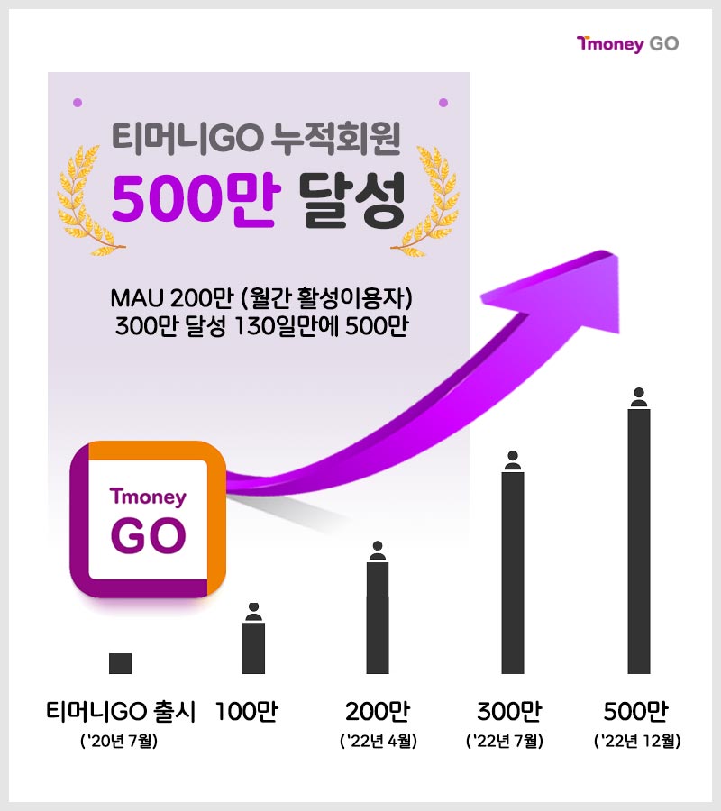 Tmoney GO. 티머니GO 누적회원 500만 달성. MAU 200만 (월간 활성이용자) 300만 달성 130일만에 500만. 티머니GO 출시('20년 7월), 100만, 200만('22년 4월), 300만('22년 7월), 500만('22년 12월)