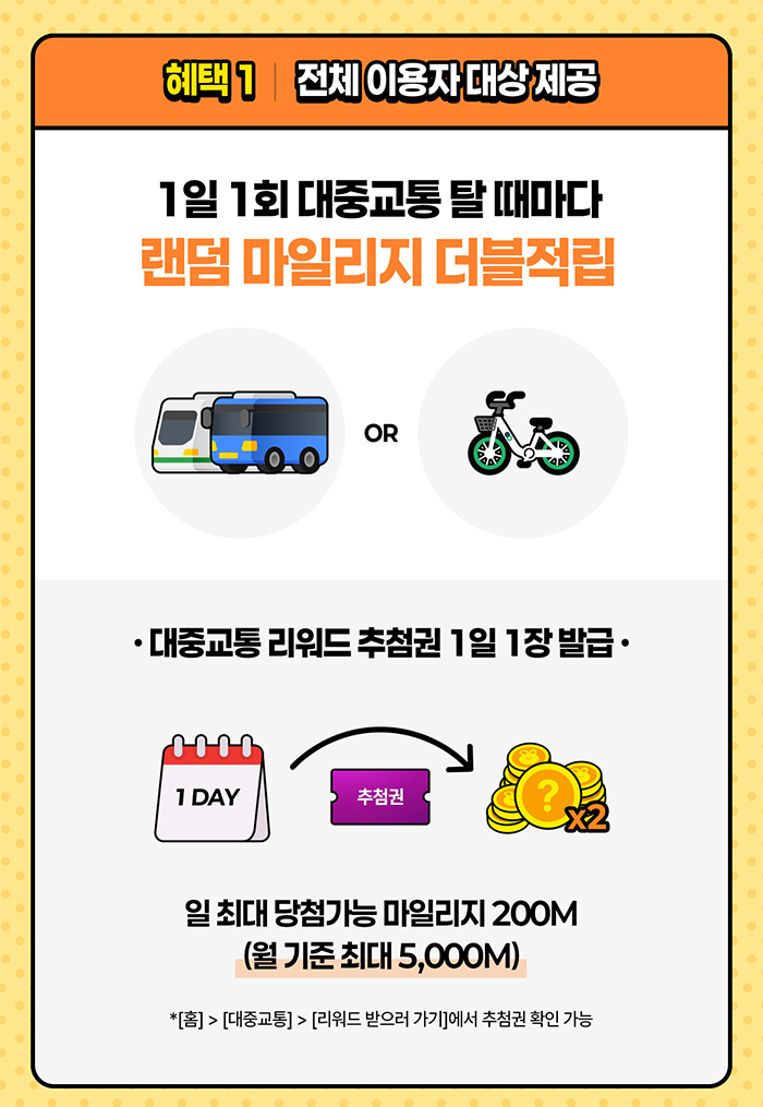 혜택 1 전체 이용자 대상 제공 1일 1회 대중교통 탈 때마다 랜덤 마일리지 더블 적립 대중교통 리워드 추첨권 1일 1장 발급 일 최대 당첨가능 마일리지 200M(월 기준 최대 5,000M) *[홈]>[대중교통]>[리워드 받으러 가기]에서 추첨권 확인 가능