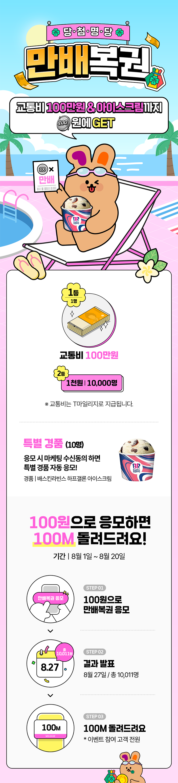 당.첨.명.당 만배복권. 교통비 100원&아이스크림까지 100원에 GET. 1등 1명 교통비 100만원. 2등 1천원 | 10,000명 ※ 교통비는 T마일리지로 지급됩니다. 특별 경품 (10명) 응모 시 마케팅 수신동의 하면 특별 경품 자동 응모!. 경품ㅣ배스킨라빈스 하프갤론 아이스크림. 100원으로 응모하면 100M 돌려드려요! 기간 | 8월 1일 ~ 5월 20일. STEP 01 100원으로 만배복권 응모. STEP 02 결과 발표 8월 27일 / 총 10,001명. STEP 03 100M 돌려드려요. * 이벤트 참여 고객 전원.