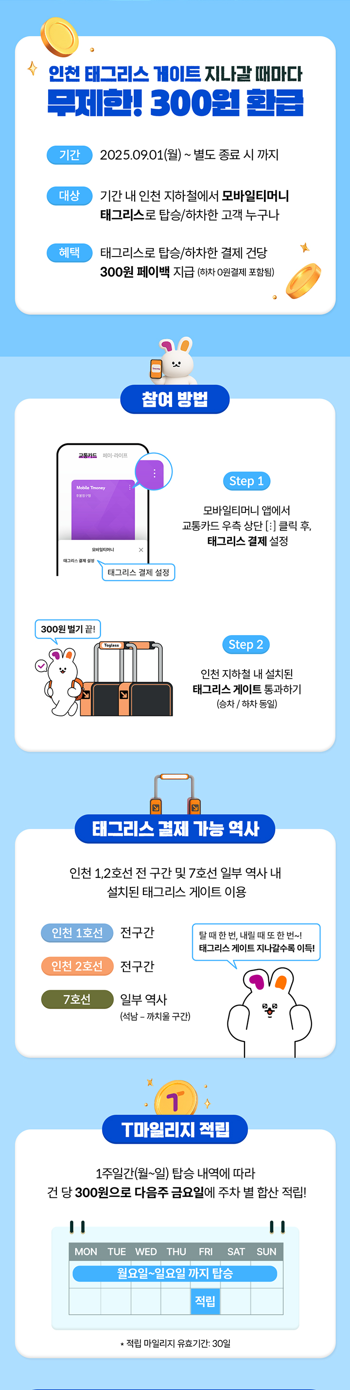 인천 태그리스 게이트 지나갈 때마다 무제한! 300원 환급 기간: 2025.09.01(월) ~ 별도 종료 시까지 대상: 기간 내 인천 지하철에서 모바일티머니 태그리스로 탑승/하차한 고객 누구나 혜택: 태그리스로 탑승/하차한 결제 건당 300원 페이백 지급 (하차 0원결제 포함됨) 참여 방법 Step 1: 모바일티머니 앱에서 교통카드 우측 상단 클릭 후, 태그리스 결제 설정 Step 2: 인천 지하철 내 설치된 태그리스 게이트 통과하기 (승차/하차 동일) 태그리스 결제 가능 역사 인천 1호선 전구간 인천 2호선 전구간 7호선 일부 역사 (석남 - 까치울 구간) T마일리지 적립 1주일간(월~일) 탑승 내역에 따라 건 당 300원으로 다음주 금요일에 주차 별 합산 적립! 적립 마일리지 유효기간: 30일