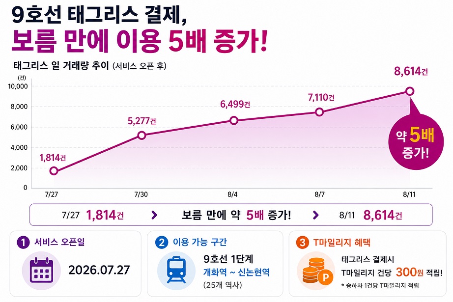 9호선 태그리스 결제, 보름 만에 이용 5배 증가! 태그리스 일 거래량 추이 (서비스 오픈 후) 7/27 1,814건 7/30 5,277건 8/4 6,499건 8/7 7,110건 8/11 8,614건 약 5배 증가! 7/27 1,814건 > 보름 만에 약 5배 증가! > 8/11 8,614건 1 서비스 오픈일 2026.07.27 2 이용 가능 구간 9호선 1단계 개화역 ~ 신논현역 (25개 역사) 3 T마일리지 혜택 태그리스 결제시 T마일리지 건당 300원 적립! * 승하차 1건당 T마일리지 적립