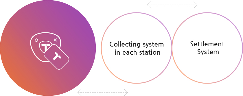 Collecting system in each station, Settlement System