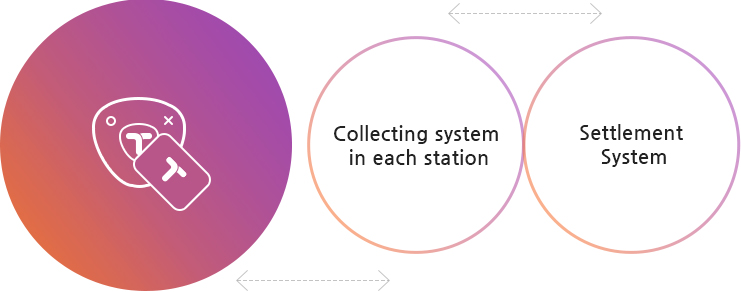 Collecting system in each station, Settlement System