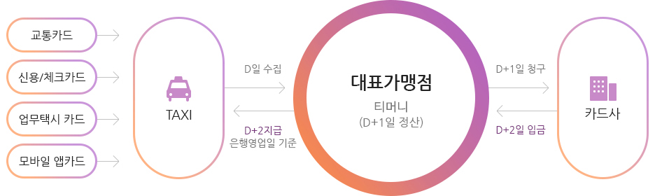 티머니의 결제 프로세스입니다. 고객이 교통카드, 신용/체크카드, 업무택시카드, 모바일 앱카드를 택시 이용 시 사용하면 택시로부터 카드결제정보를 D일 수집하고, 대표가맹점인 티머니에서 D+1일 정산 후 카드사에 청구하면, 카드사에서 D+2일에 티머니에 입금하고, 티머니는 은행영업일 기준 D+2일에 택시에 카드결제액을 지급처리합니다.