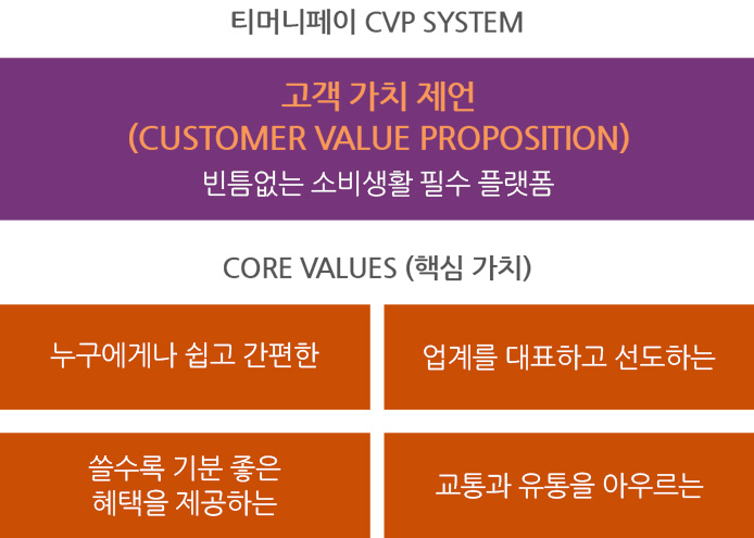 티머니페이 CVP SYSTEM은 빈틈없는 소비생활 필수 플랫폼으로 고객가지제언(CUSTOMER VALUE PROPOSITION) 합니다. CORE VALUE(핵심가치)는 누구에게나 쉽고 간편한, 업계를 대표하고 선도하는, 쓸수록 기분좋은 혜택을 제공하는, 교통과 유통을 아우르는 서비스를 제공하겠습니다.