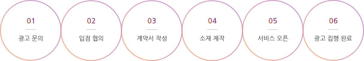 모바일 티머니 광고 집행 절차는 1. 광고 문의, 2. 입점협의(희망 상품, 게재기간, 집행 금액 등), 3. 계약서 작성, 4. 소재 제작(광고주가 광고 소재 전달), 5. 서비스 오픈, 6. 광고 집행 완료입니다.