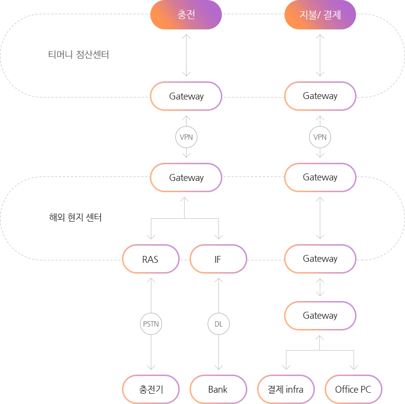 티머니 해외 정산은 티머니 정산센터에서 충전, 지불결제가 VPN을 통해 이루어지면, 해외 현지 센터에서 RAS, IF, Gateway에서 충전기, 은행, 결제 인프라, office PC로 정산을 구현하는 방식으로 이루어지고 있습니다.