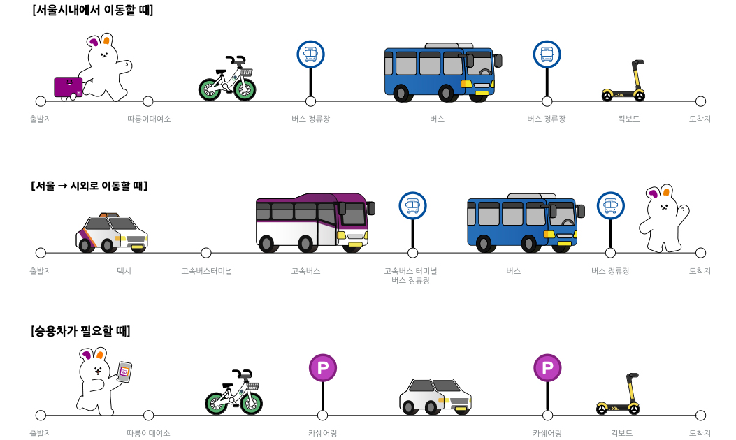 하나의 앱에서 다양한 모빌리티 수단을 이용할 수 있습니다. 사용자는 여러 서비스를 사용하기 위해 각각의 앱을 다운로드 받지않아도 됩니다. 서울 시내의 이동뿐만 아니라, 도시간의 이동 및 승용차를 통한 이동까지 하나의 앱으로 가능합니다.