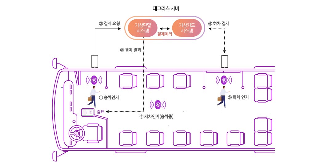 탑승 환경이 복잡하고 예외상황이 많은 버스에서 승차 – 재차 - 하차 상황을 자동으로 인식하여 정확한 요금처리가 가능하도록  개발 중입니다. 