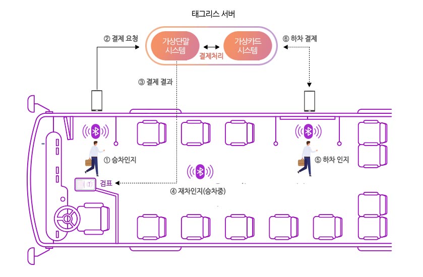 탑승 환경이 복잡하고 예외상황이 많은 버스에서 승차 – 재차 - 하차 상황을 자동으로 인식하여 정확한 요금처리가 가능하도록  개발 중입니다. 