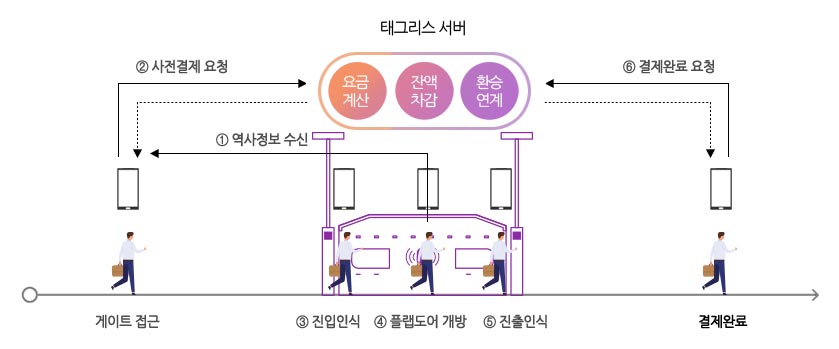 복합 경로 안내를 위해 다양한 교통정보를 구축 및 활용하여 최적경로를 제공해주는 서비스를 직접 구현합니다.