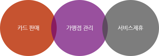 카드판매, 가맹점 관리, 서비스 제휴