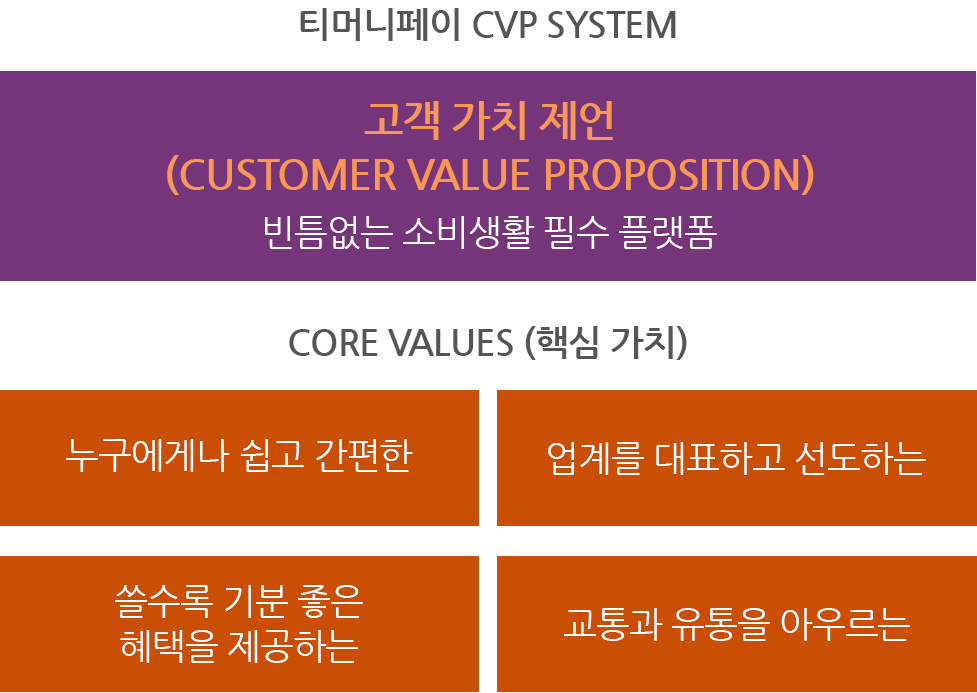 티머니페이 CVP SYSTEM은 빈틈없는 소비생활 필수 플랫폼으로 고객가지제언(CUSTOMER VALUE PROPOSITION) 합니다. CORE VALUE(핵심가치)는 누구에게나 쉽고 간편한, 업계를 대표하고 선도하는, 쓸수록 기분좋은 혜택을 제공하는, 교통과 유통을 아우르는 서비스를 제공하겠습니다.