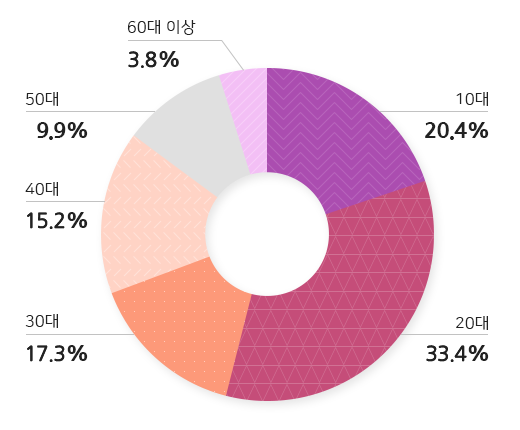 모바일 티머니는 10대 20.4%, 20대 32.4%, 30대 16.3%, 40대 16.2%, 50대 10.9%, 60대 이상 3.9% 사용하고 있습니다. 이용자 성별은 남성 59.6%, 여성 40.4%입니다.