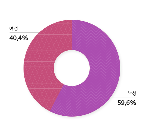 모바일 티머니는 10대 20.4%, 20대 32.4%, 30대 16.3%, 40대 16.2%, 50대 10.9%, 60대 이상 3.9% 사용하고 있습니다. 이용자 성별은 남성 59.6%, 여성 40.4%입니다.