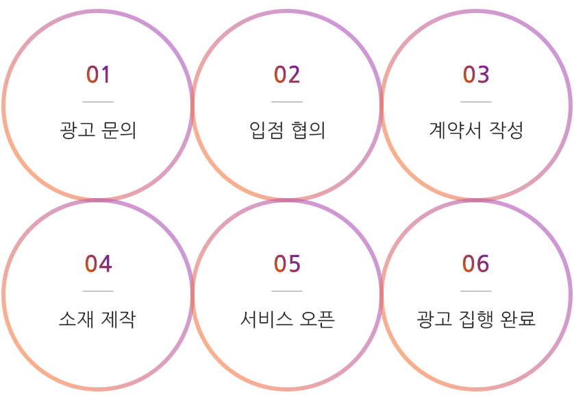 모바일 티머니 광고 집행 절차는 1. 광고 문의, 2. 입점협의(희망 상품, 게재기간, 집행 금액 등), 3. 계약서 작성, 4. 소재 제작(광고주가 광고 소재 전달), 5. 서비스 오픈, 6. 광고 집행 완료입니다.