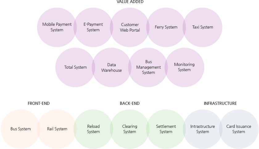 Solution & Service 티머니 솔루션 이미지입니다. Value Added는 mobile payment system, E-payment system, customer web portal, ferry system, taxi system, total system, data warehouse, bus management system입니다. Front-end는 bus system, rail system입니다. Back-end는 reload system, clearing system, settlement system입니다. Infrastructure는 intrastructure system, card lssuance system입니다.