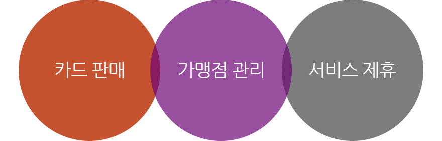 카드판매, 가맹점 관리, 서비스 제휴